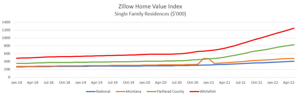 Home Value Index for Single Family Residences Previous 5 Years