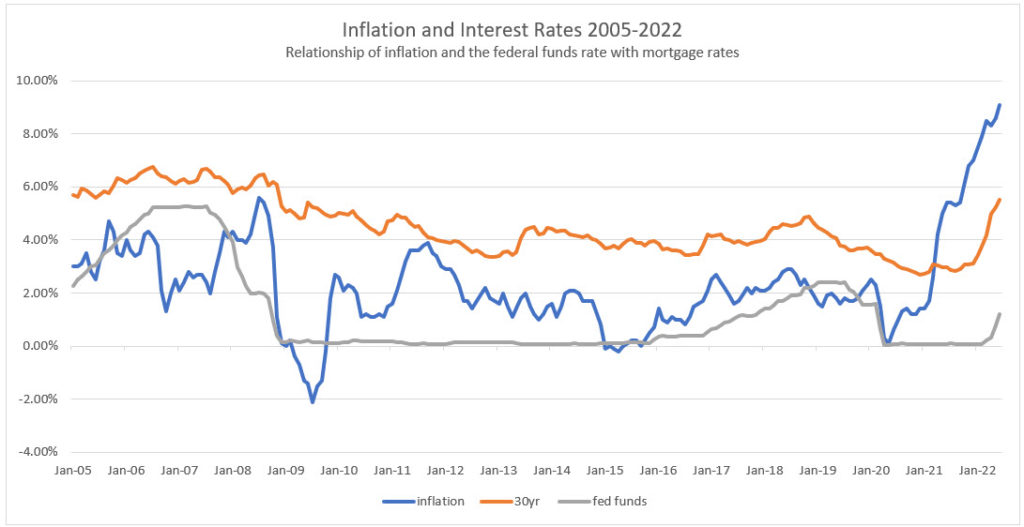 Inflation Related to Interest Rates 2005-2022