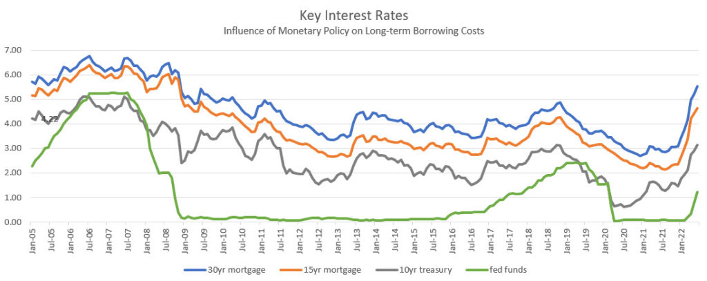 Key Interest Rates Previous 15 Years Data
