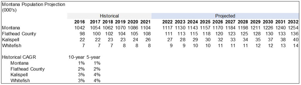 Montana Population Projections Next 10 Years