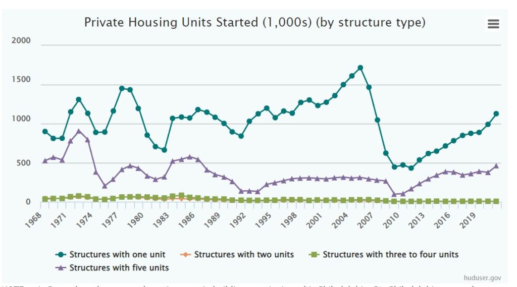 New Residential Construction Housing Units Previous 50 Years