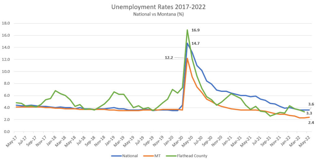 Unemployment Rates for Previous 5 Years - Montana vs. National Avg.