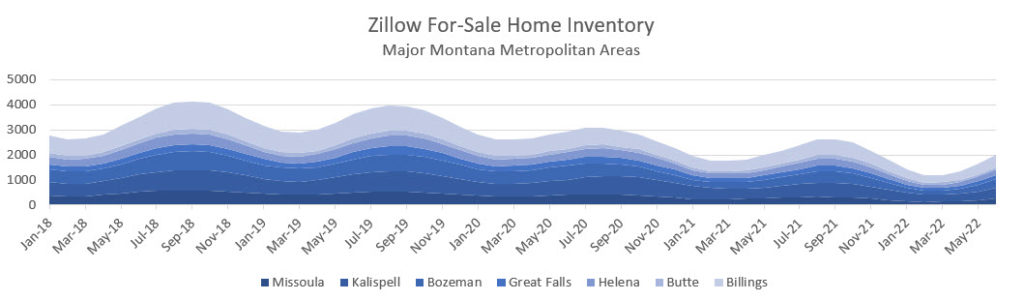 Zillow Home Inventory for Sale Previous 5 Years