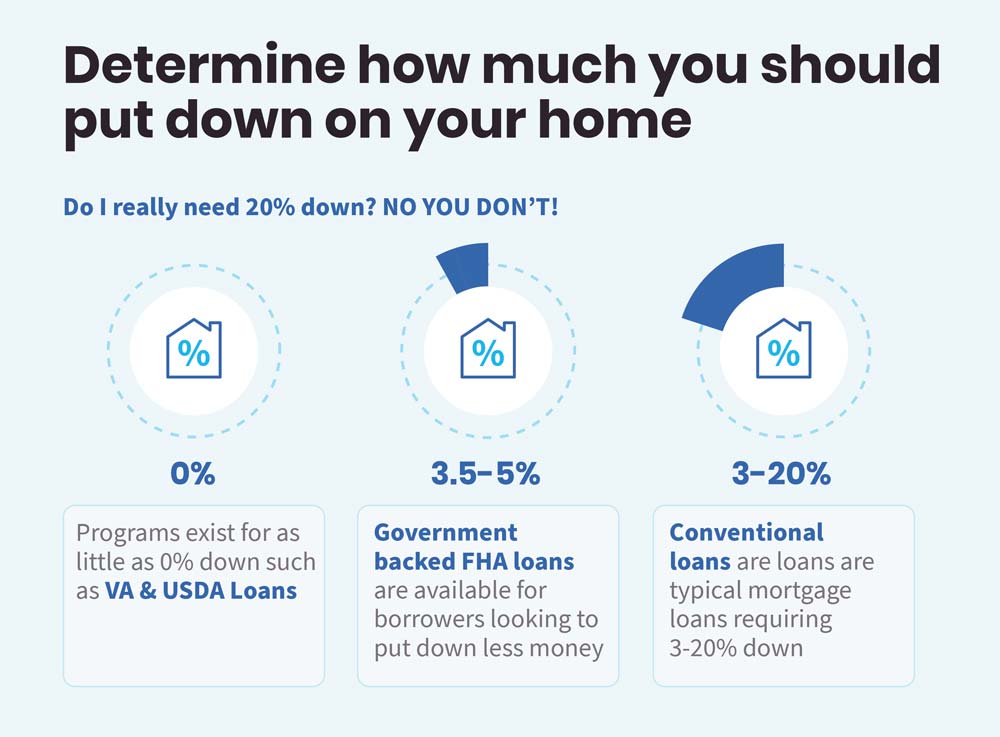 Determine The Down Payment of Your Home from 0% to 20%