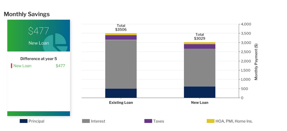 Streamline Refinance Comparisons on Loans with Savings Comparison